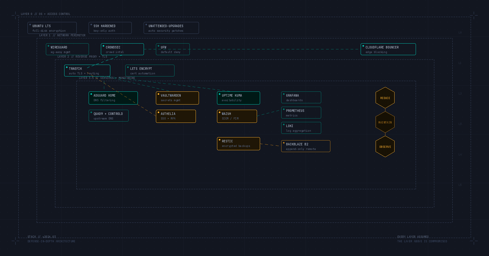 The Security Stack I'd Build From Scratch in 2026